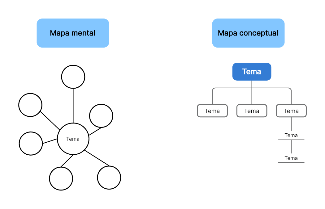 Conozca las diferencias entre mapa mental y mapa conceptual