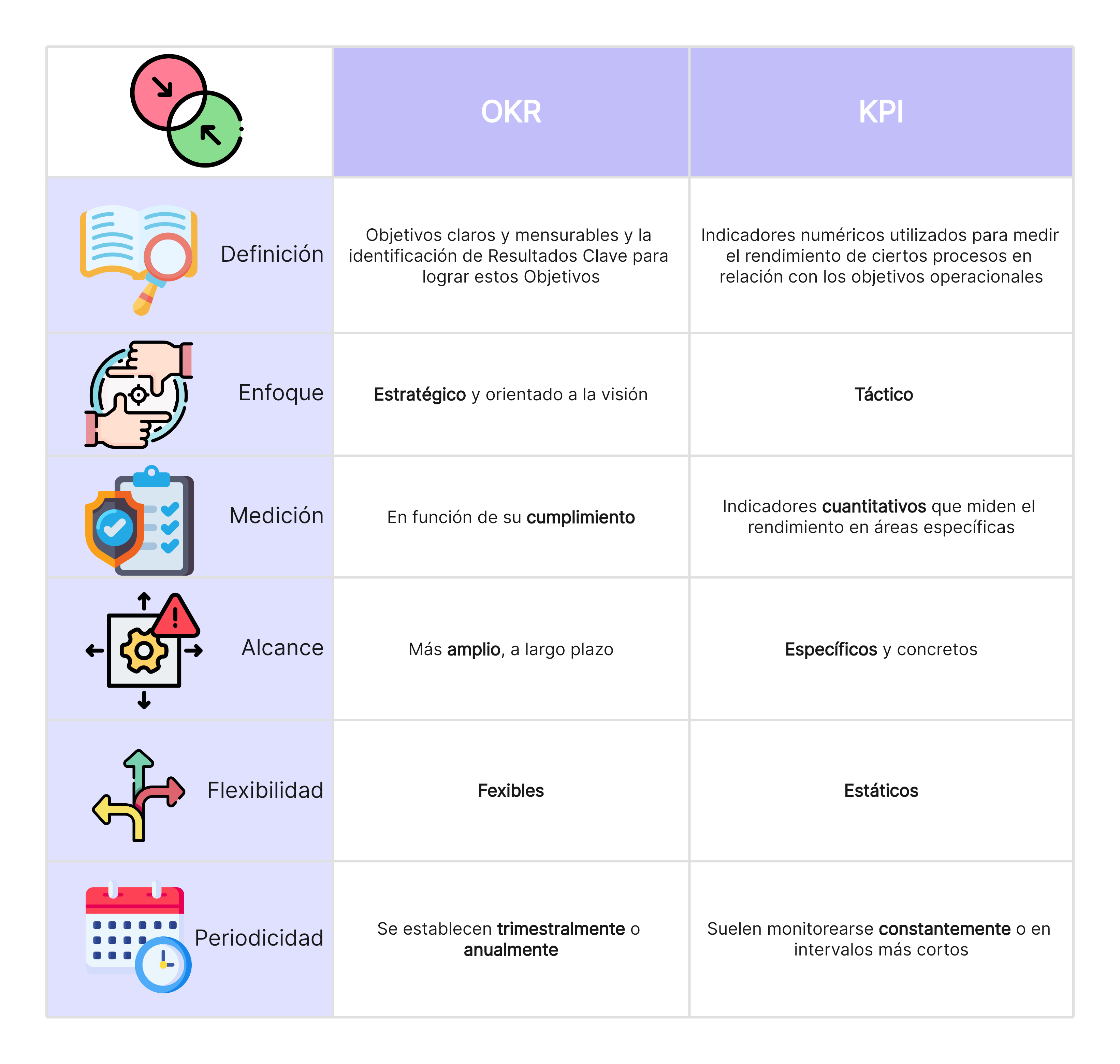 Diferencias clave entre OKR y KPI