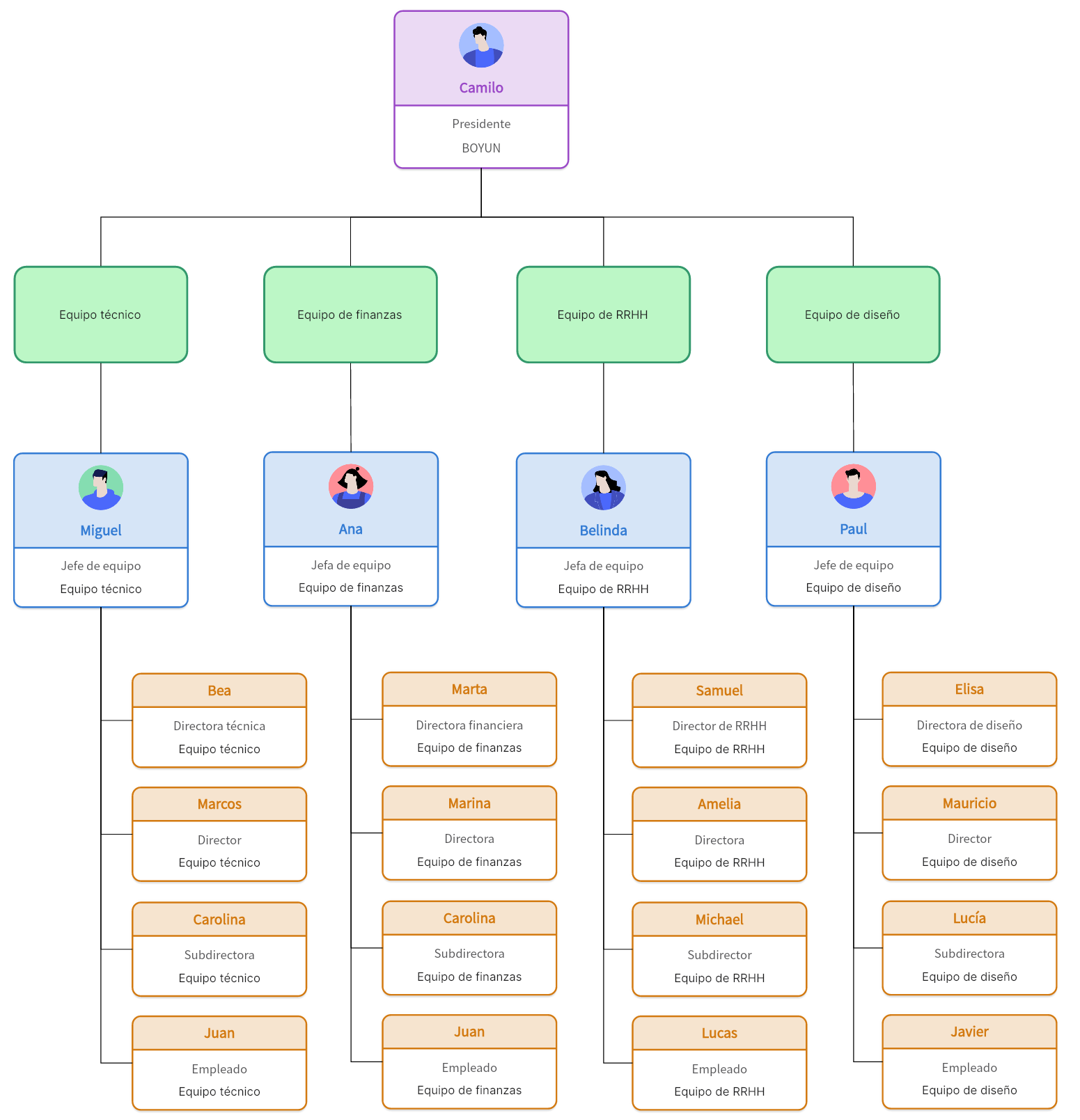 Organigrama basado en equipos