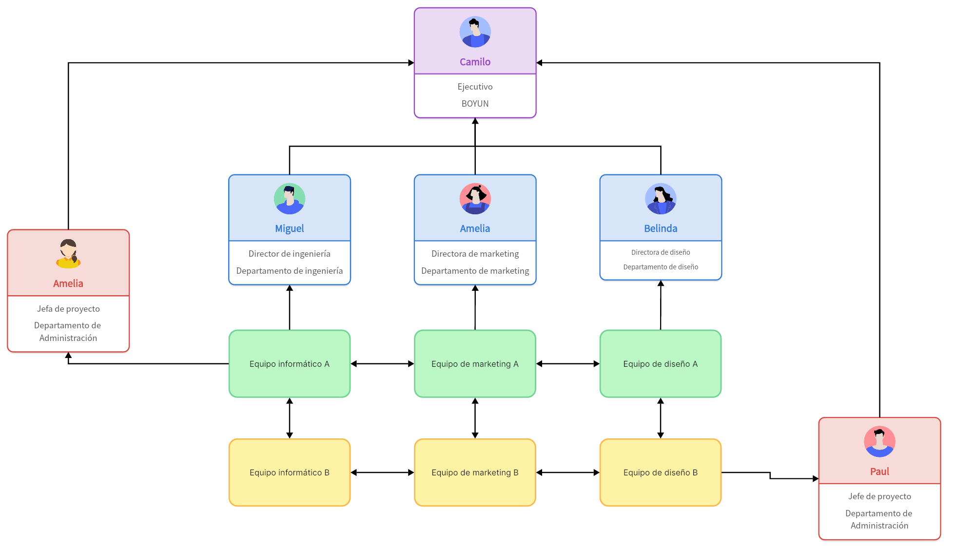 Organigrama de matriz