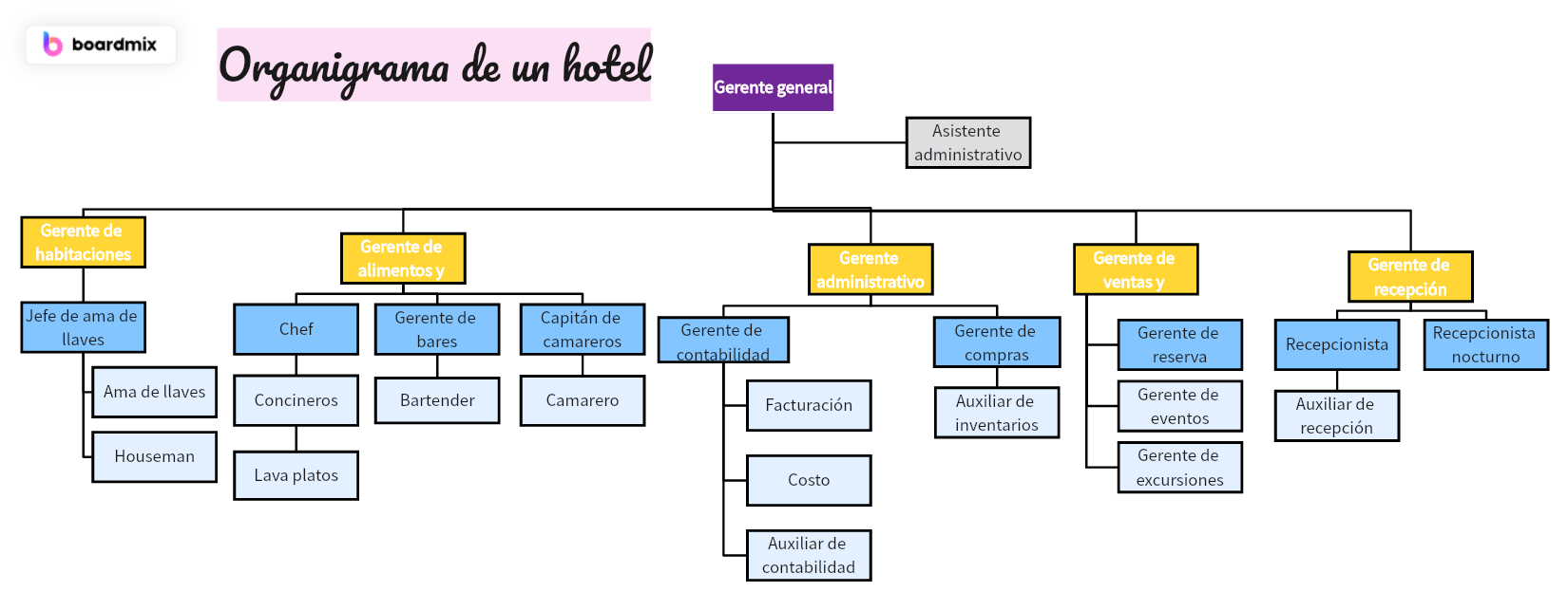 Descubra el organigrama de un hotel: Una mirada al interior de la Industria hotelera