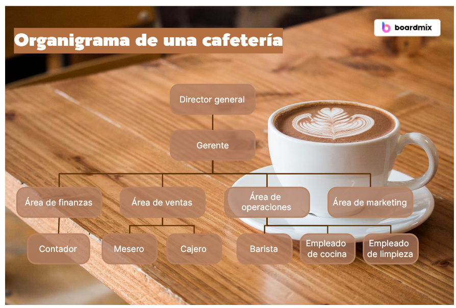 Descubra el organigrama de una cafetería: descripción detallada de los puestos y sus funciones