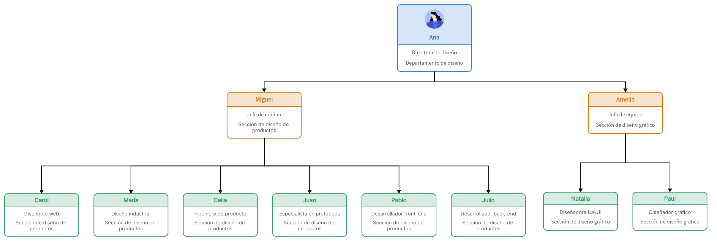 Organigrama funcional