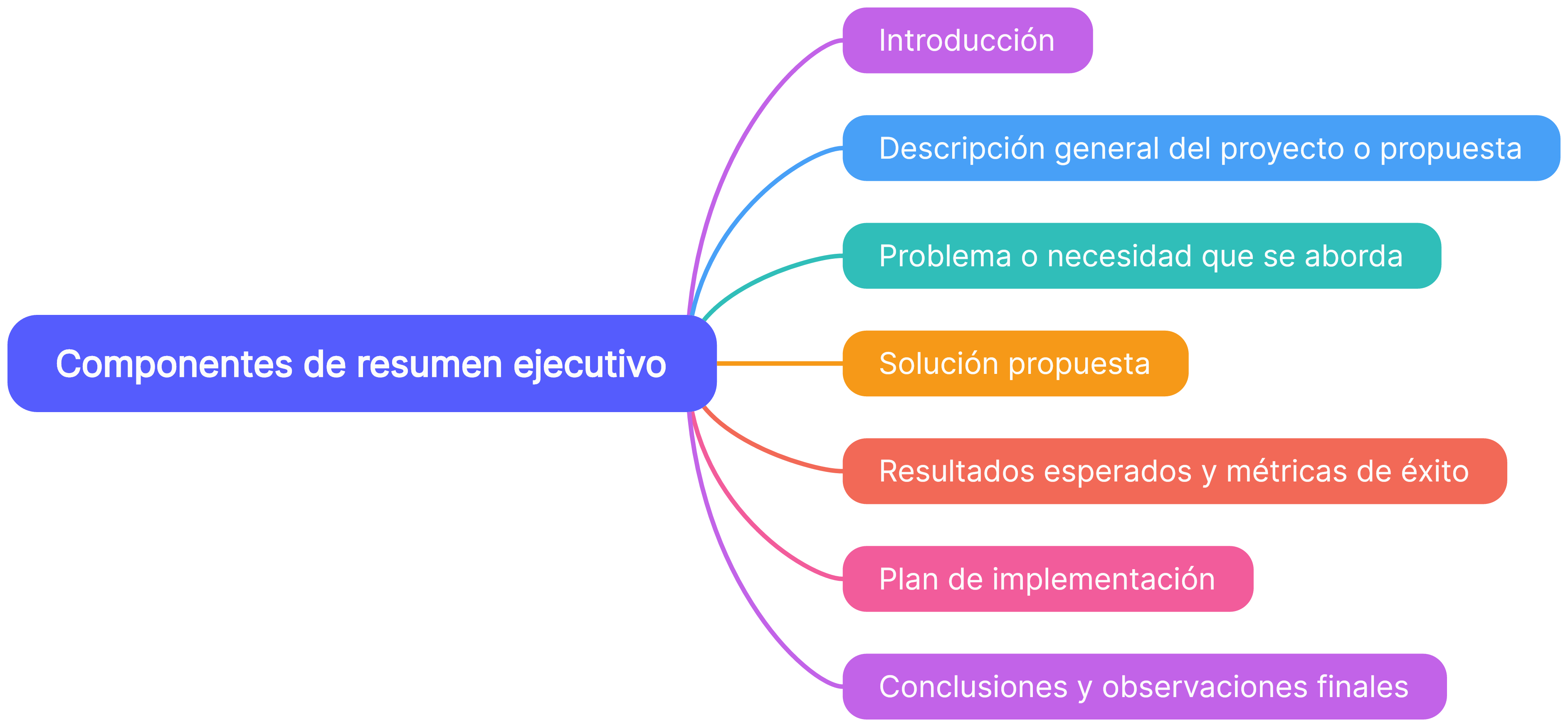 Componentes de un resumen ejecutivo efectivo