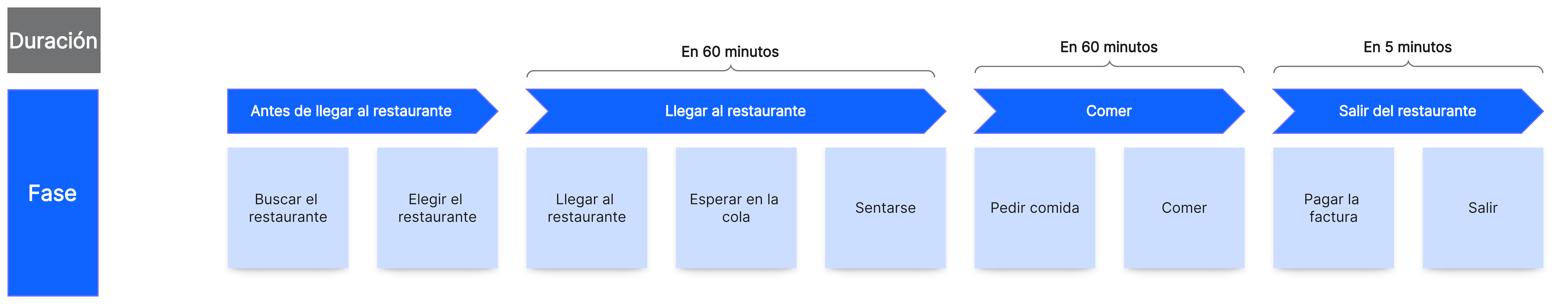 Línea de interacción del cliente