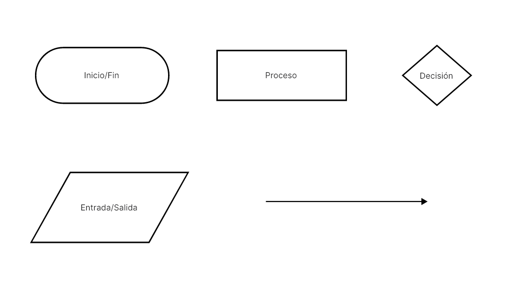 Formas básicas de los diagramas de flujo