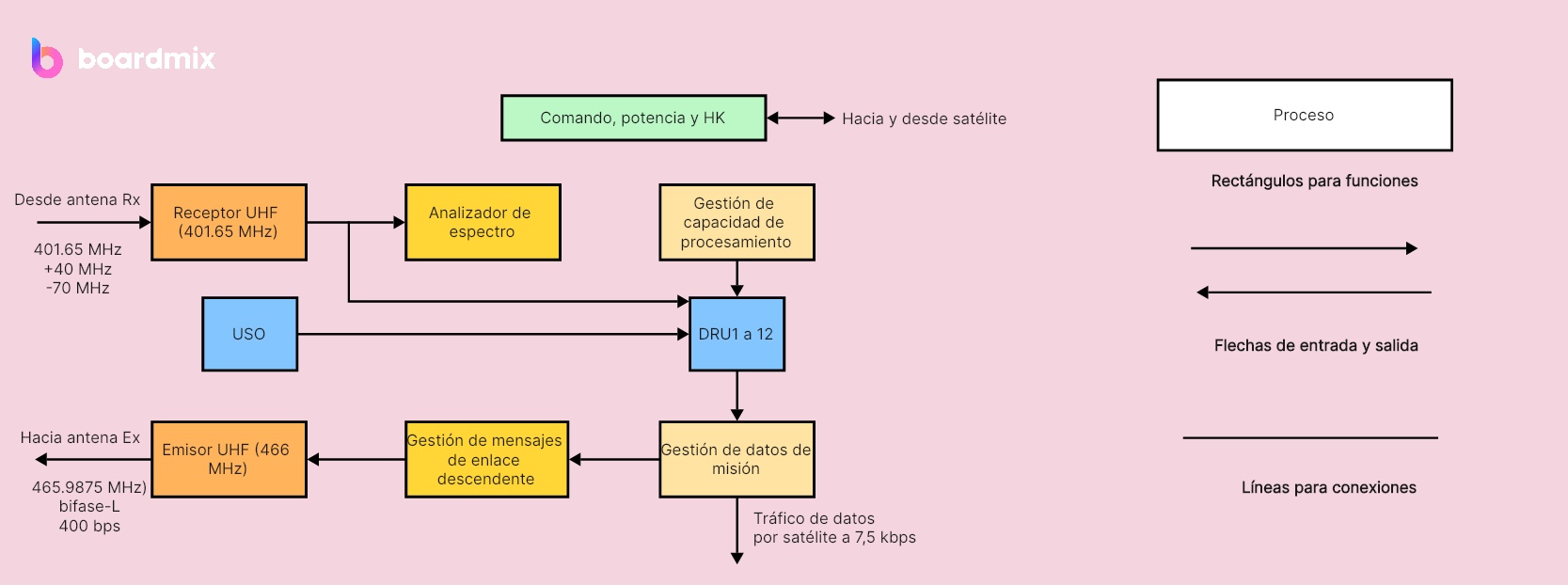 Símbolos de un diagrama de bloques funcional