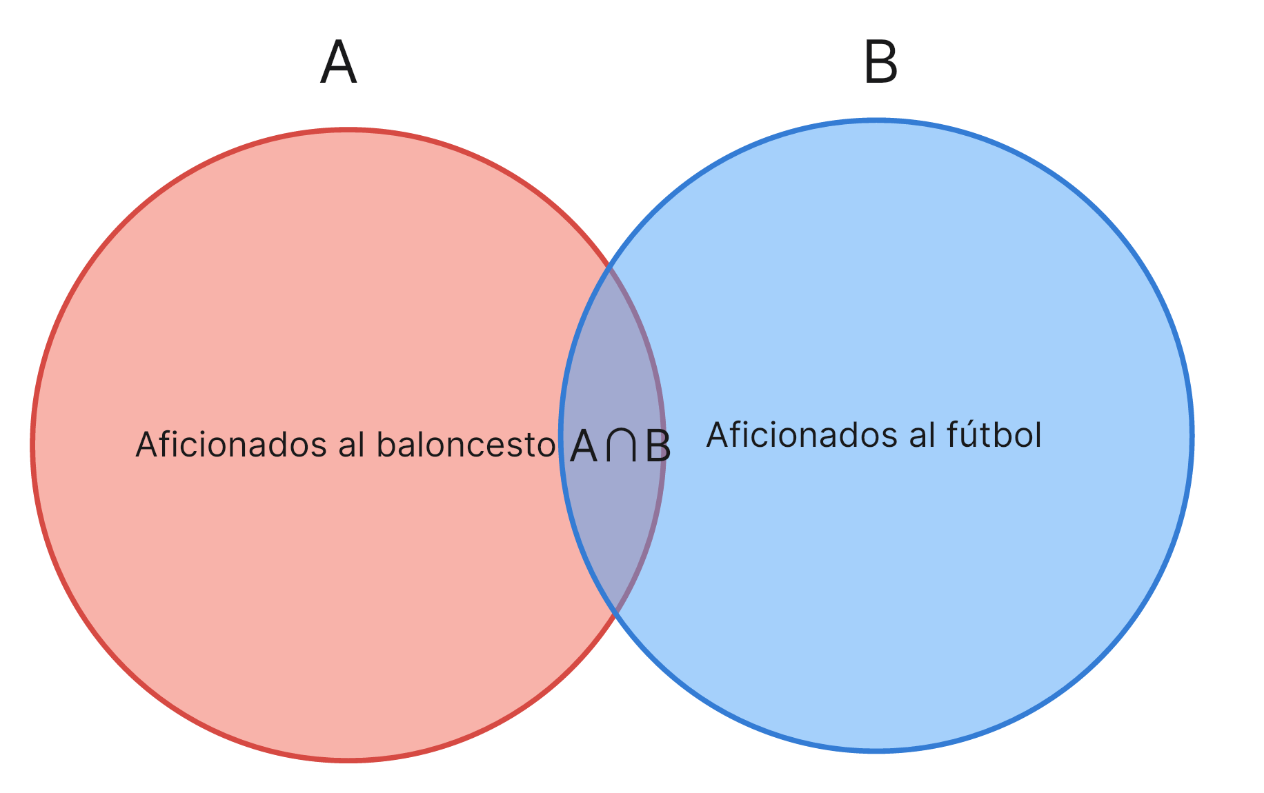 La intersección de dos conjuntos