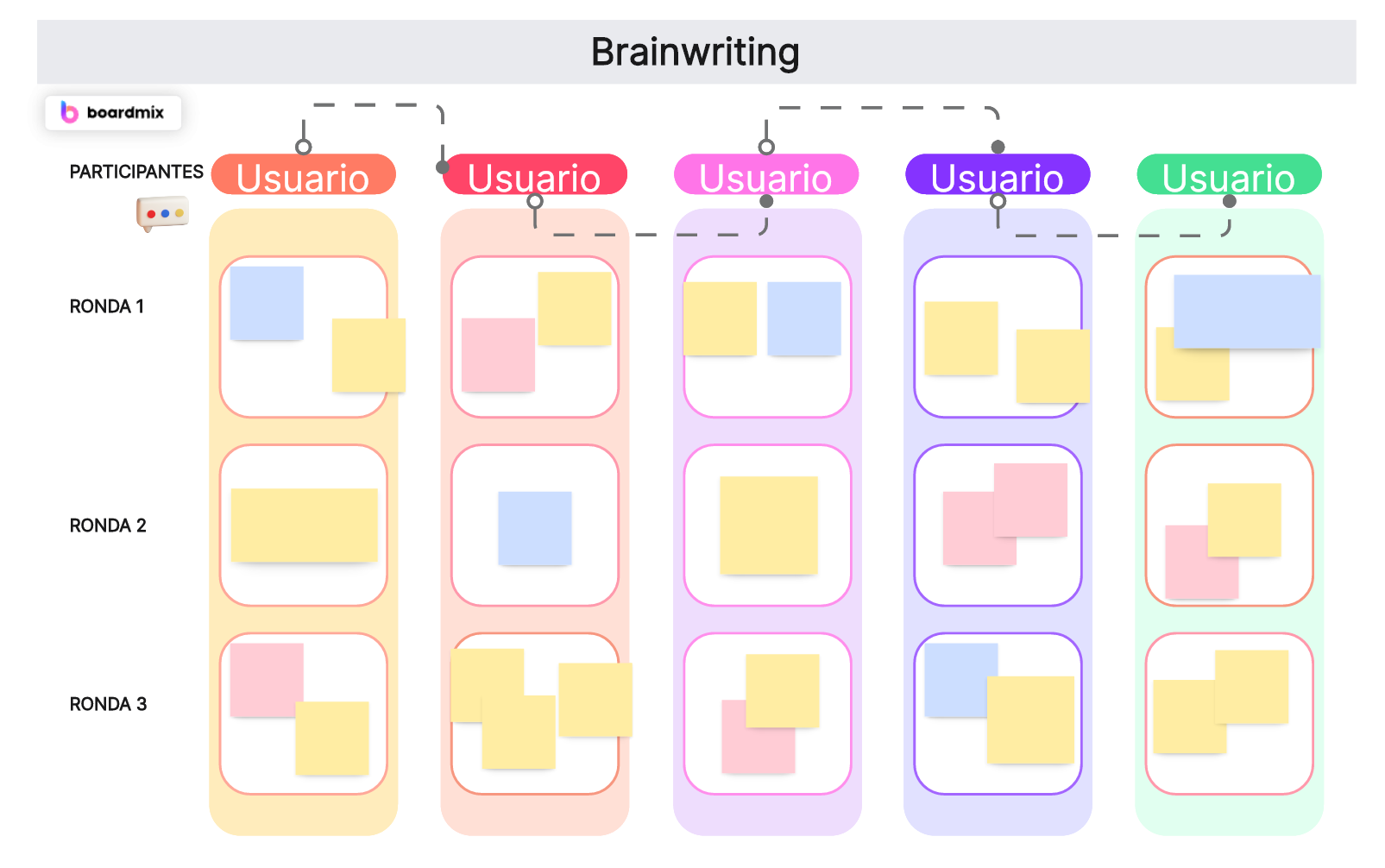 Las mejores herramientas para implementar el brainwriting