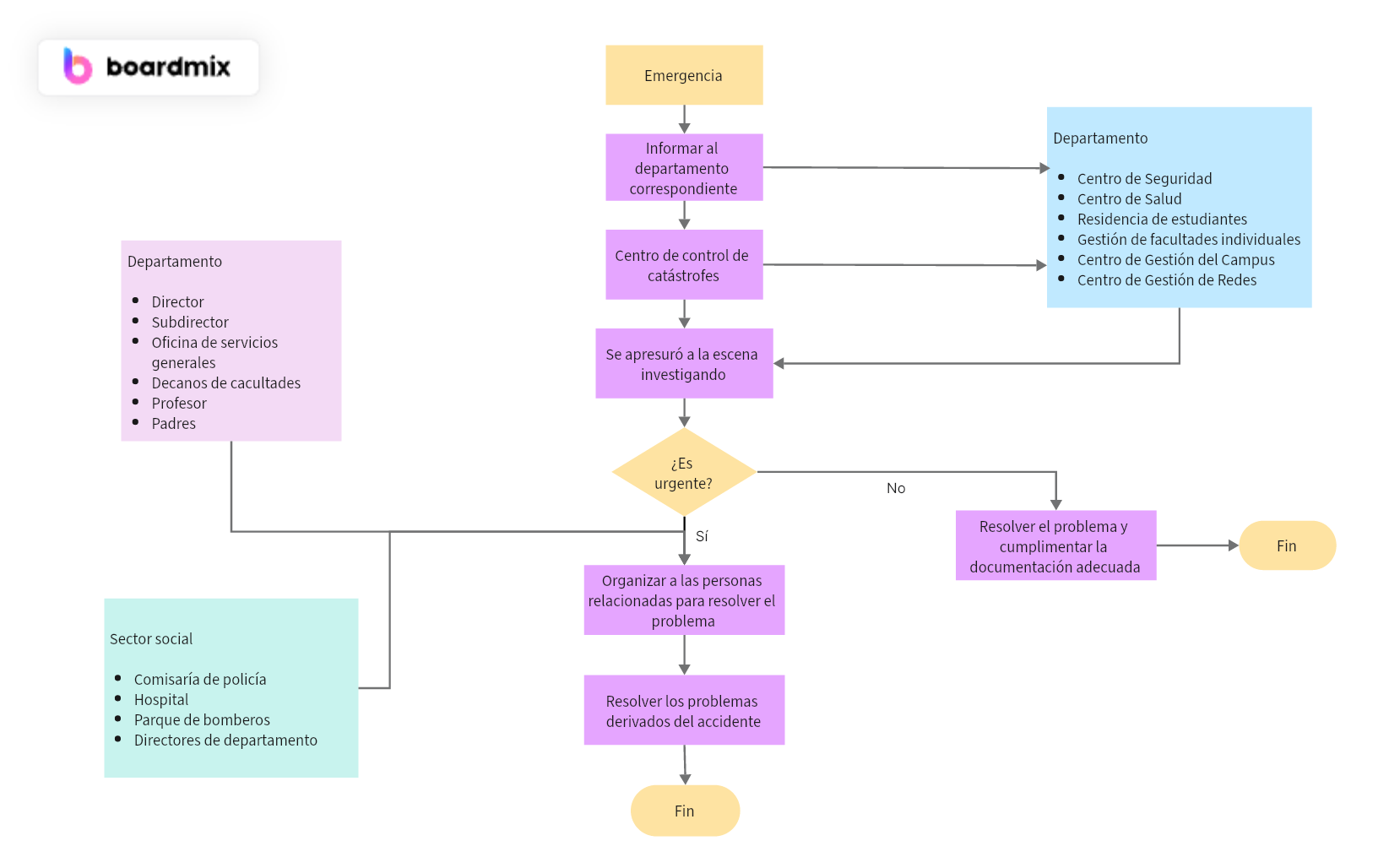 27. Diagrama de flujo del proceso de respuesta a emergencias de la universidad