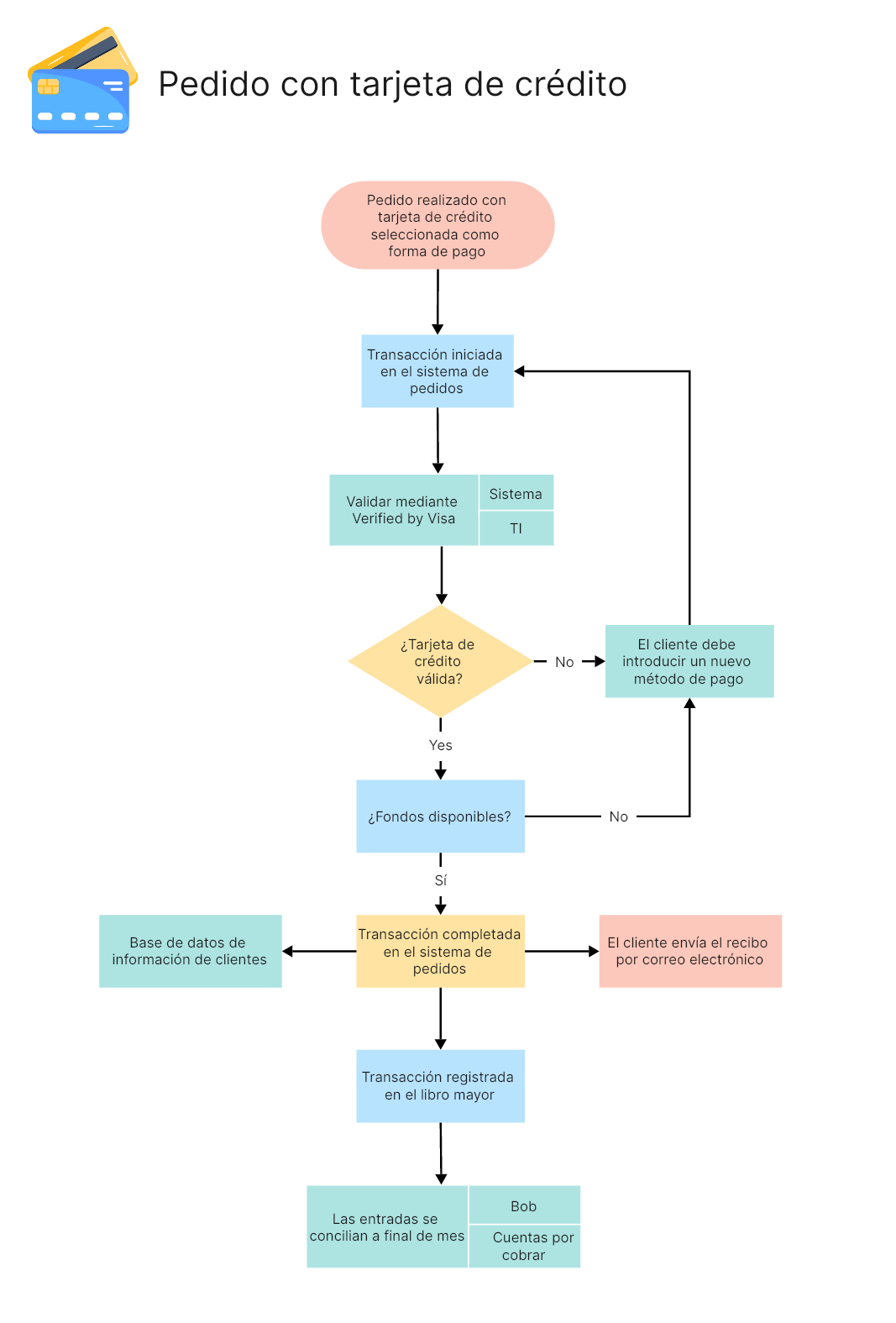 diagrama-de-flujo-de-proceso-de-pedido-de-tarjeta-de-credito.png