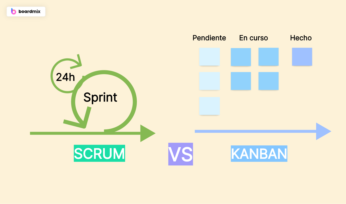 Scrum vs Kanban: ¿Cuál es la diferencia?