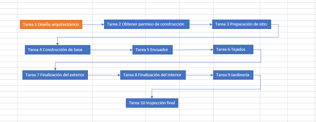 Paso 5: Identifique la ruta crítica