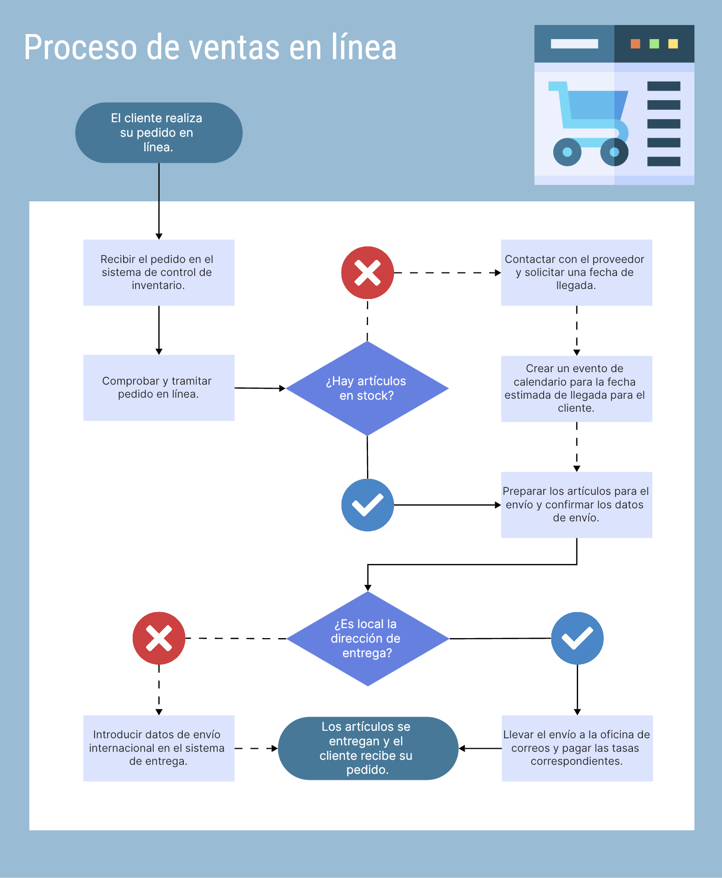 diagrama-de-flujo-de-proceso-de-ventas-en-linea.png