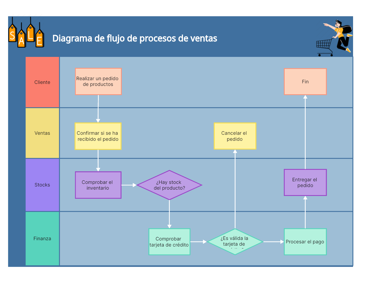 Diagrama De Flujo De Ventas Cómo Crearlo Con Plantillas Gratuitas Boardmix 6536