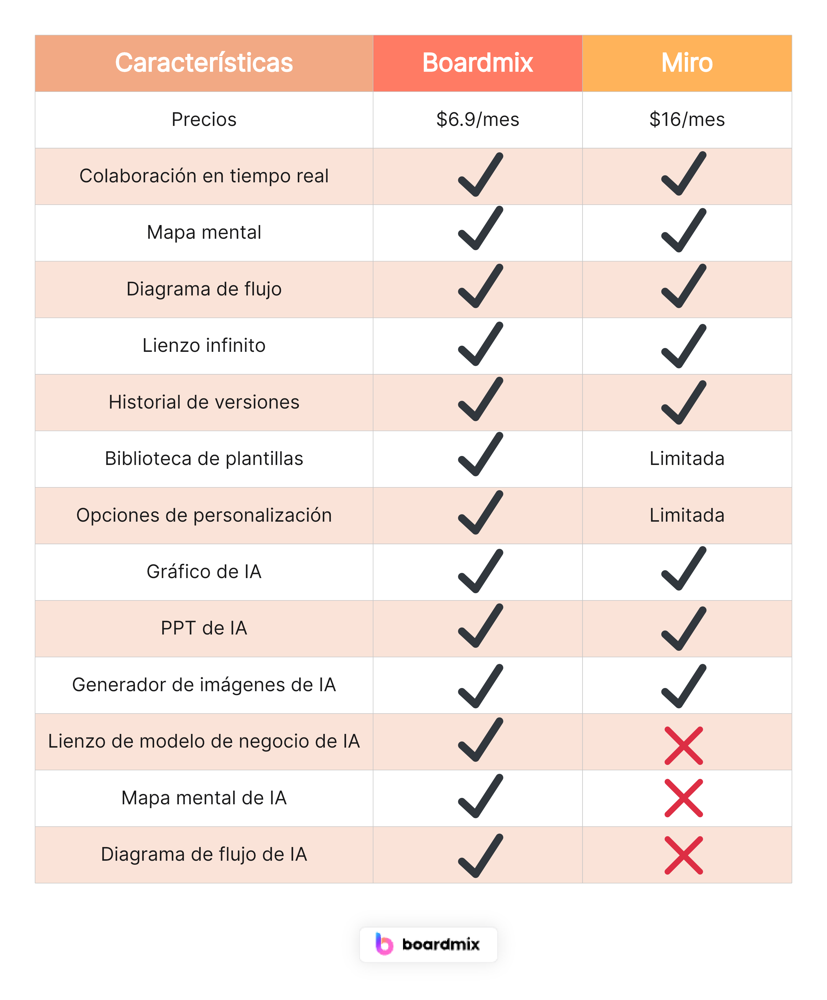 Comparación de características de Boardmix y Miro