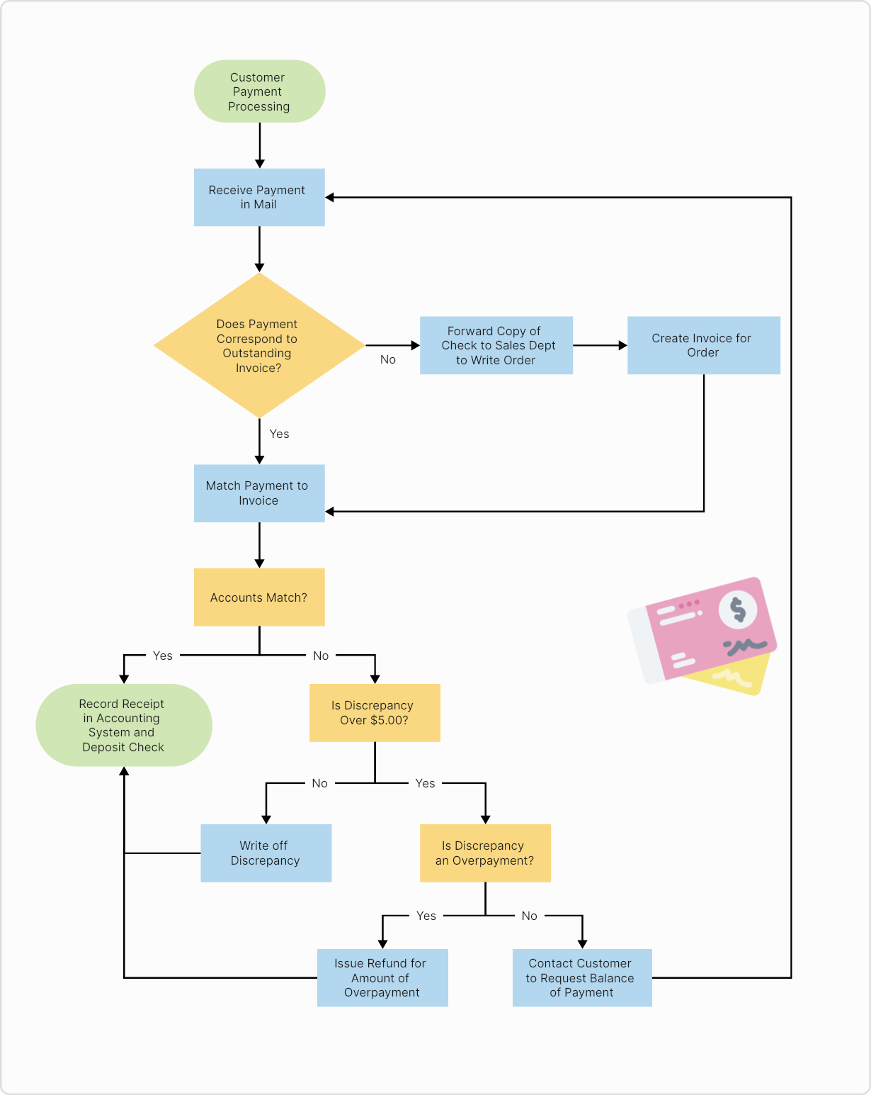 10. Diagrama de flujo del procesamiento de pagos de clientes