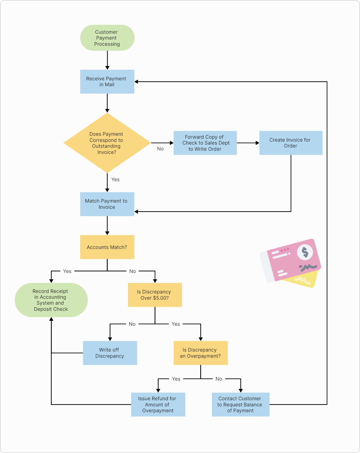 10. Customer Payment Processing Flowchart