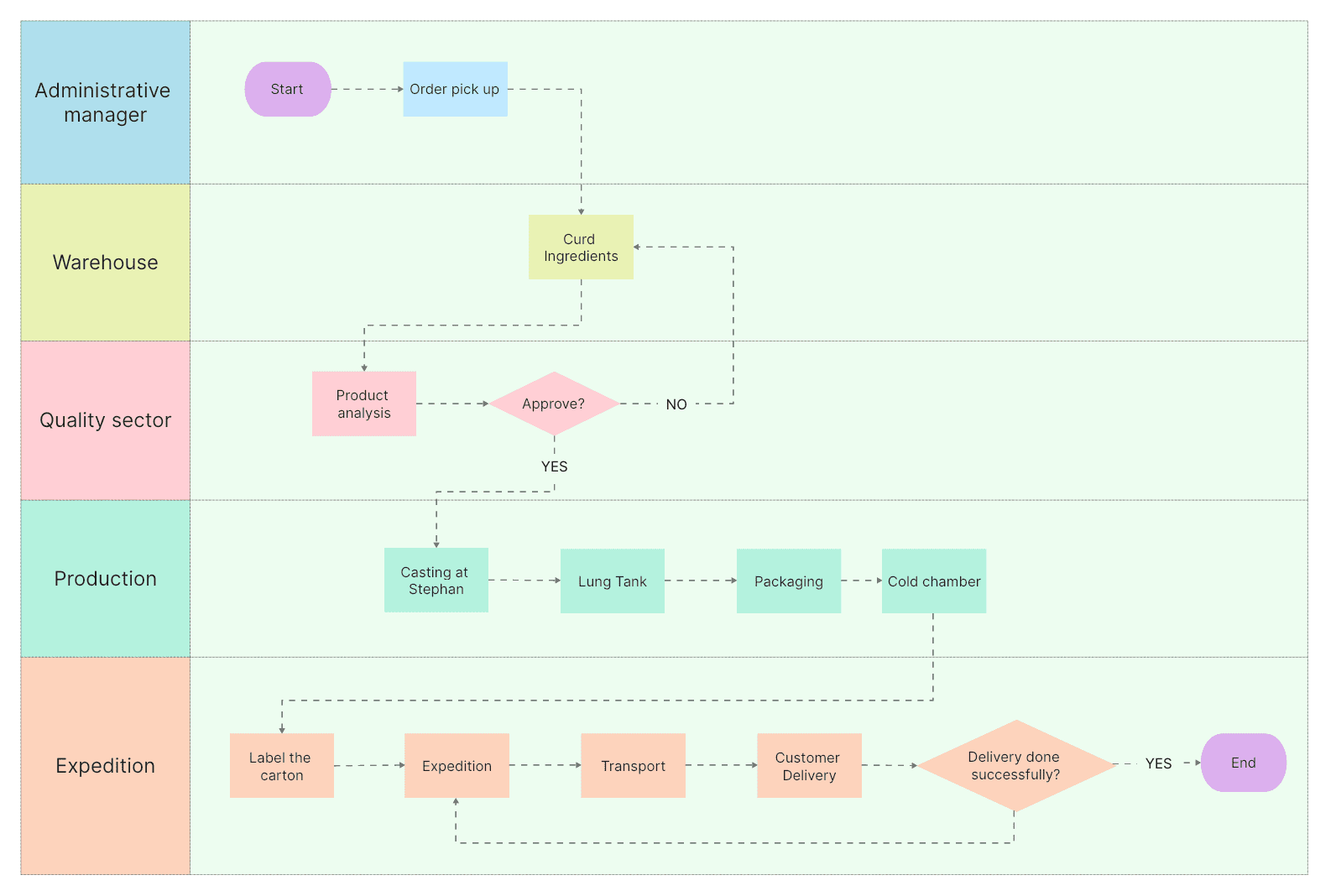 10. Manufacturing process swimlane flowchart