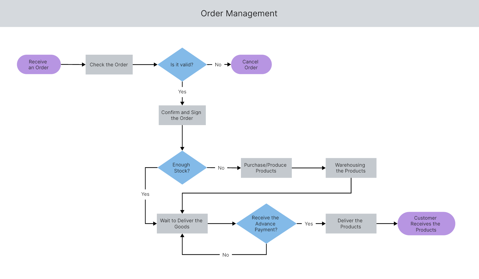 11. Diagrama de flujo de gestión de pedidos