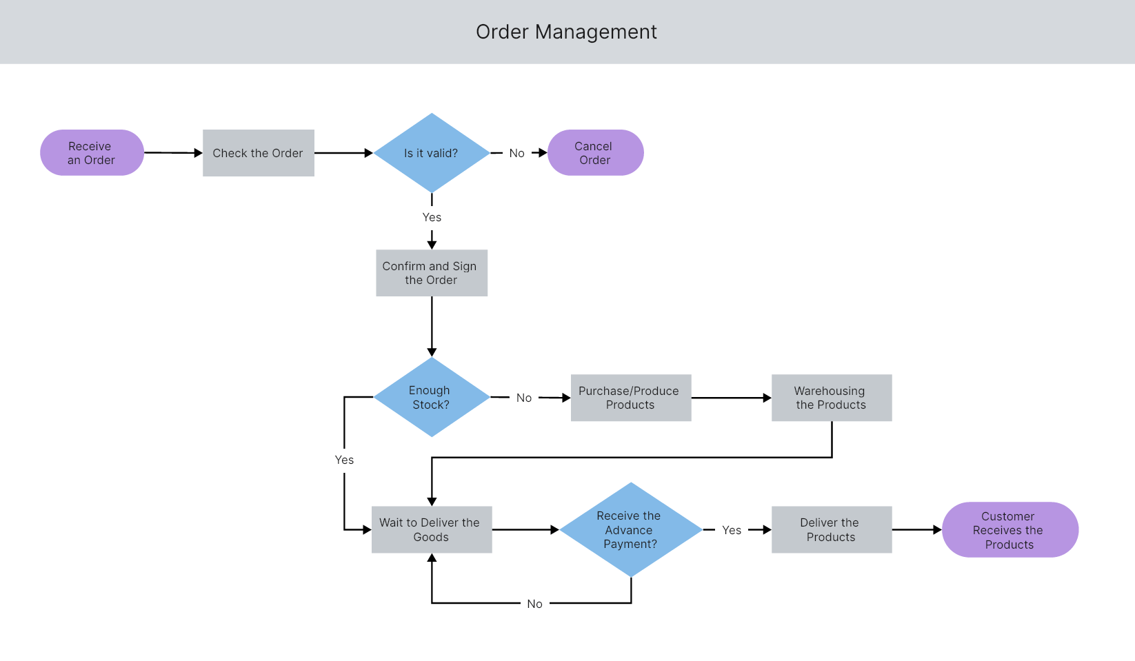 30+ Free Flowchart Examples for Beginners Free Templates on Boardmix