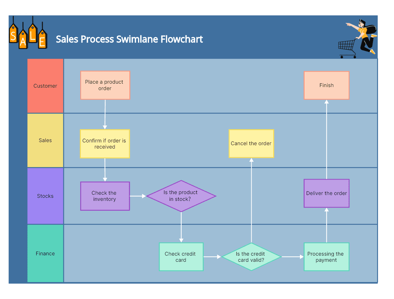 11. Sales order fulfillment flowchart