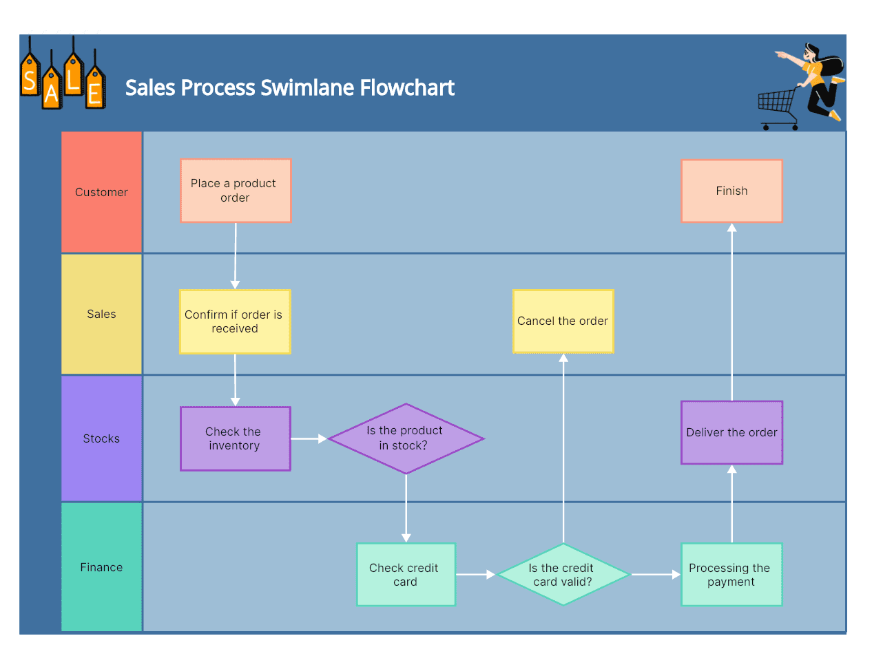 10 Swimlane Diagram Examples For Beginners Edit Online For Free 0059