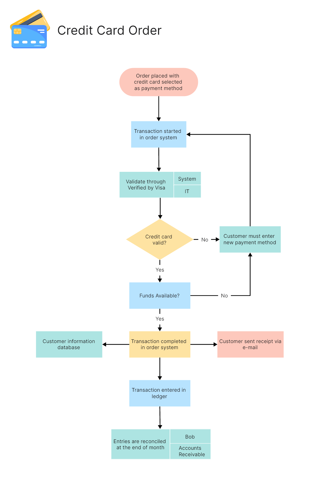 12. Credit Card Order Process Flowchart