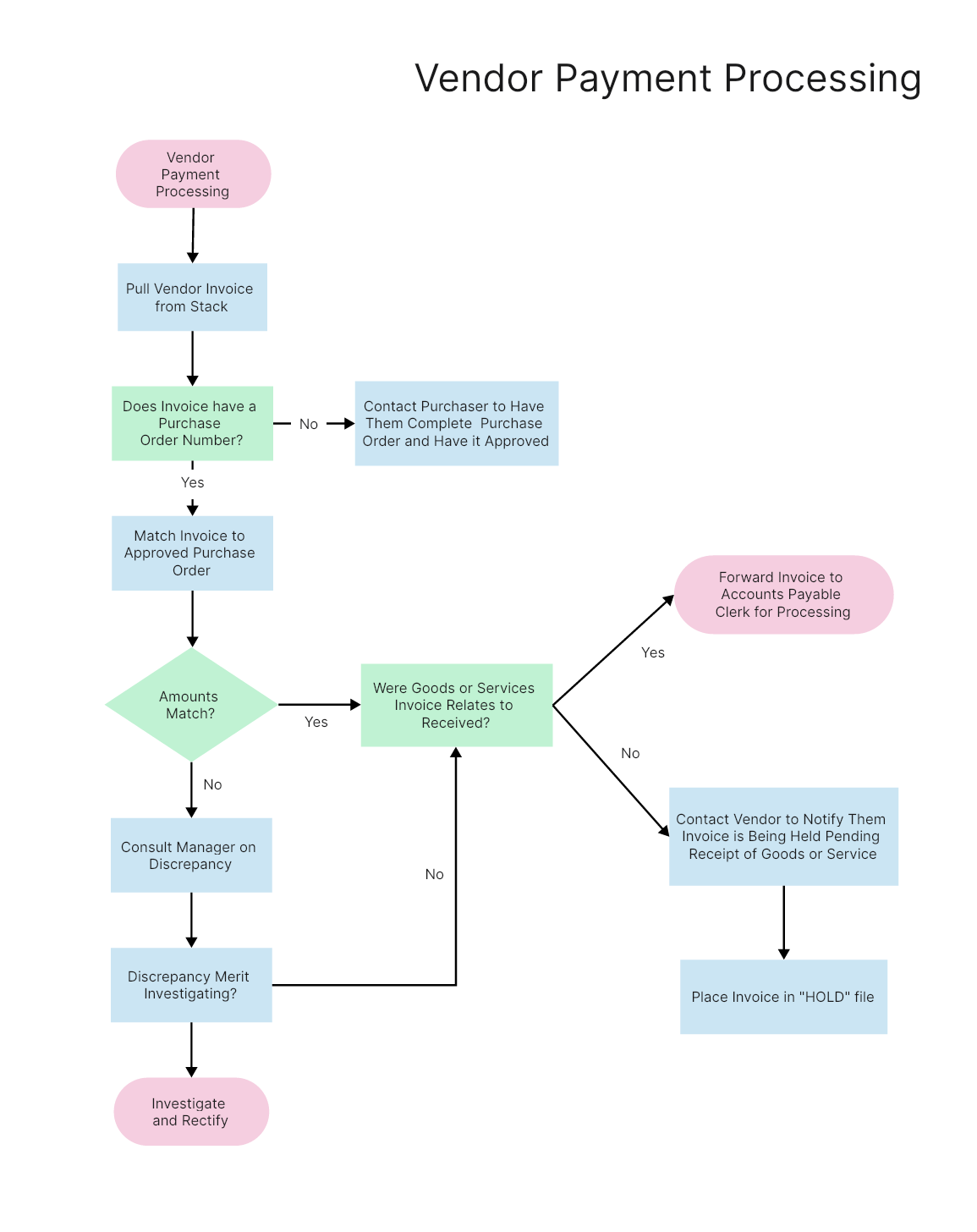 13. Vendor Payment Process Flowchart