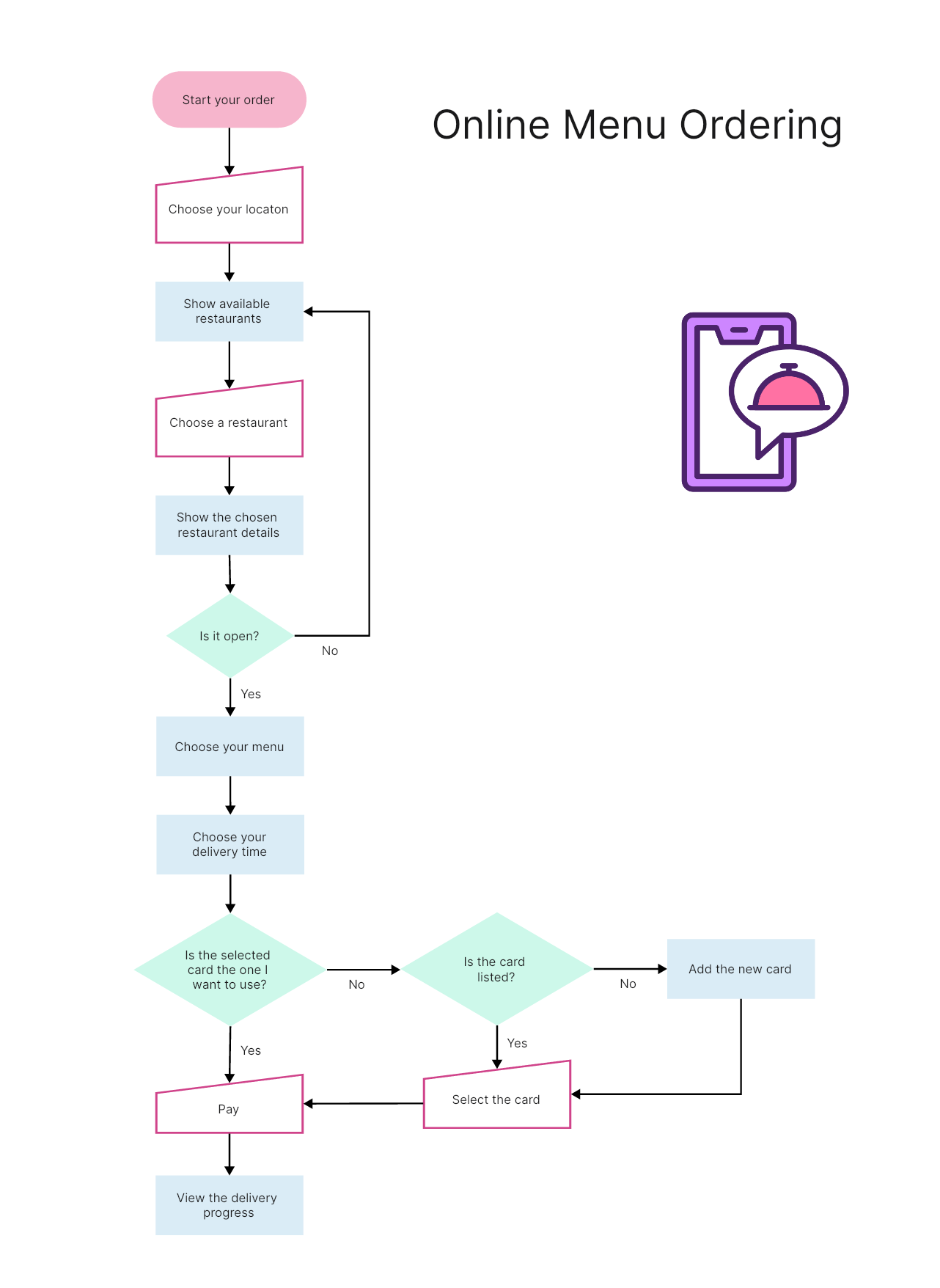 14. Diagrama de flujo del proceso de pedido de menú en línea