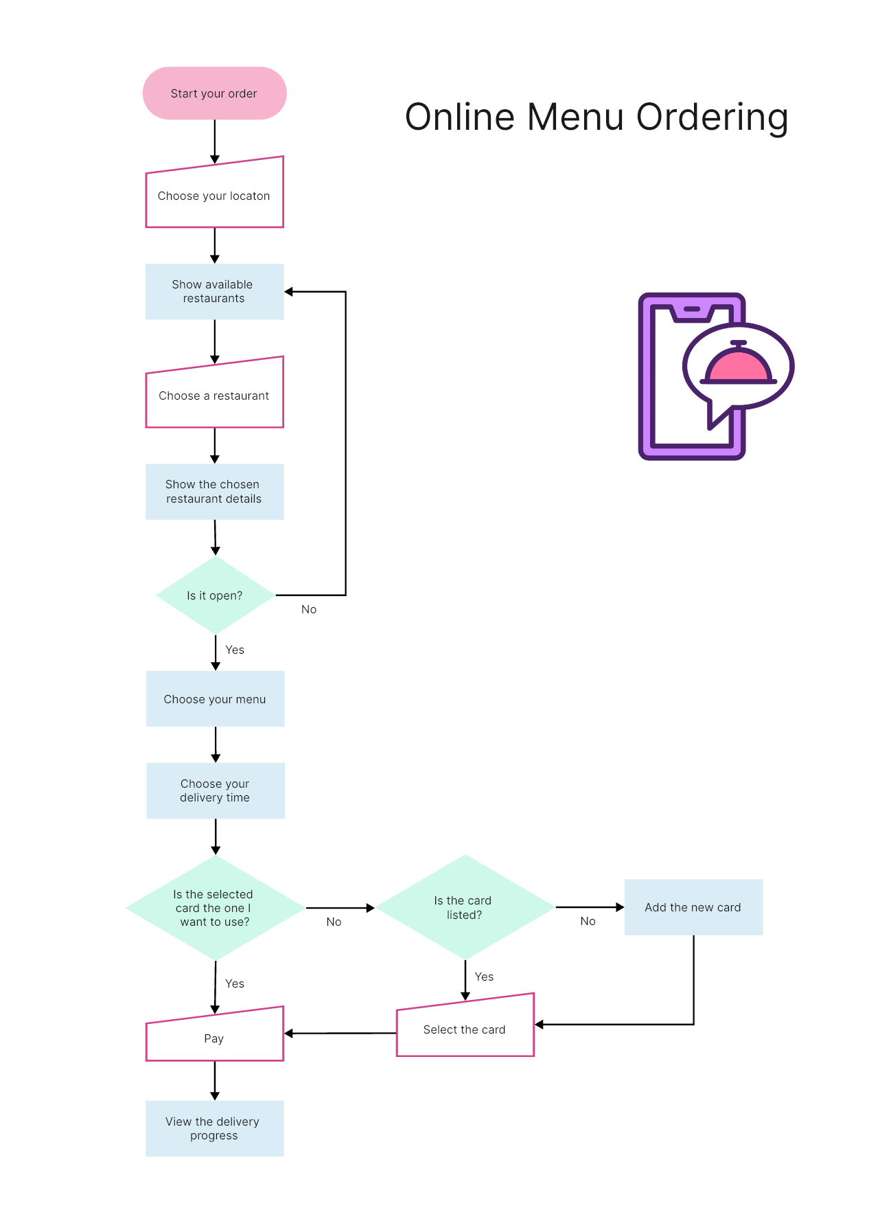 14. Online Menu Ordering Process Flowchart