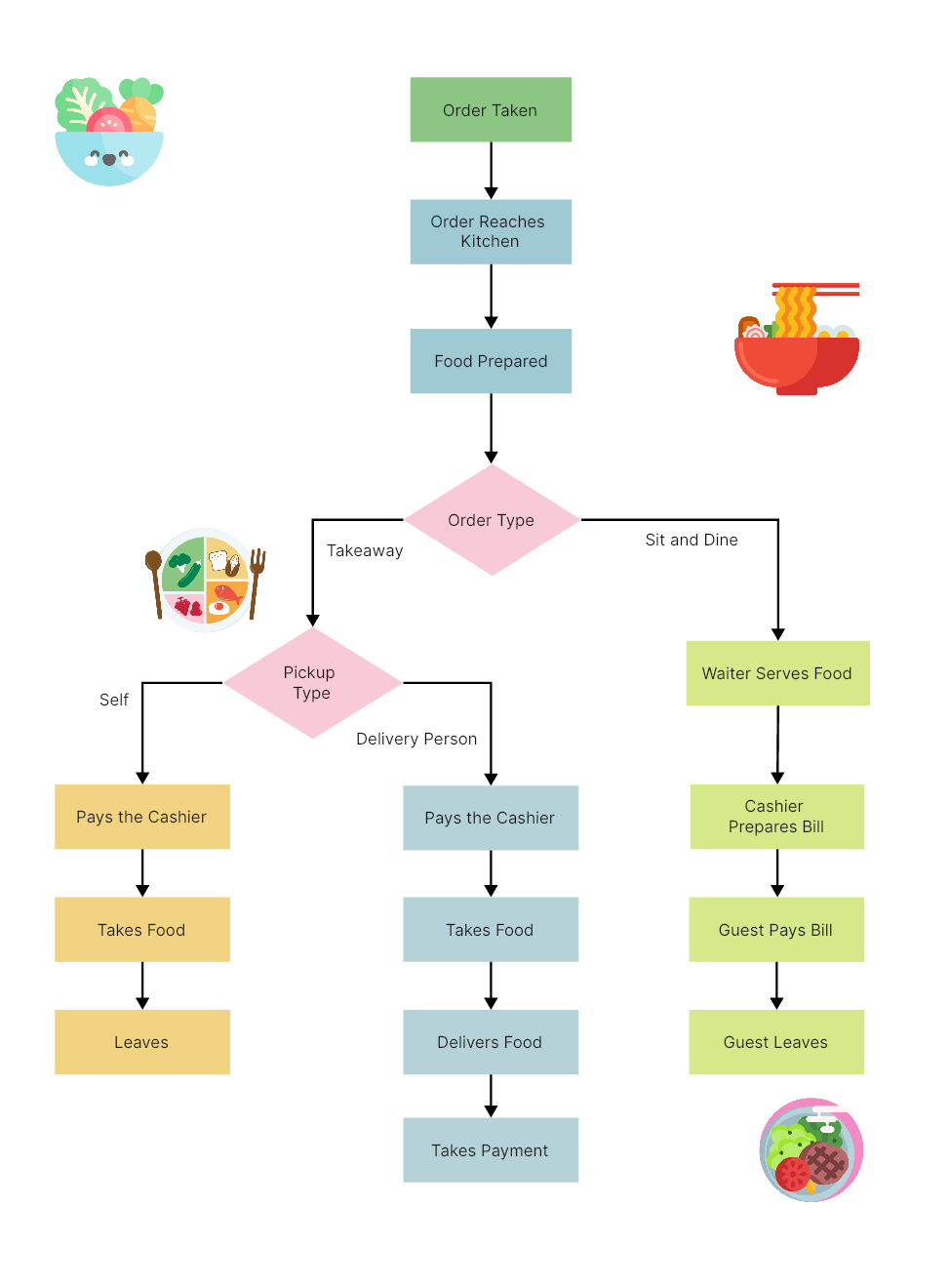 15. Restaurant Food Ordering Flowchart