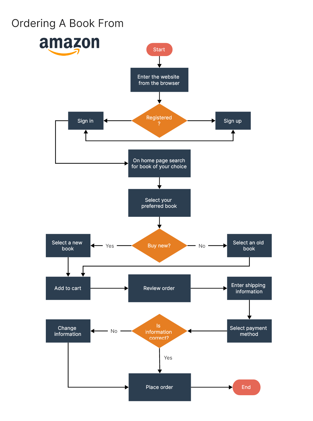 16. Diagrama de flujo del proceso de pedido de libros en línea de Amazon