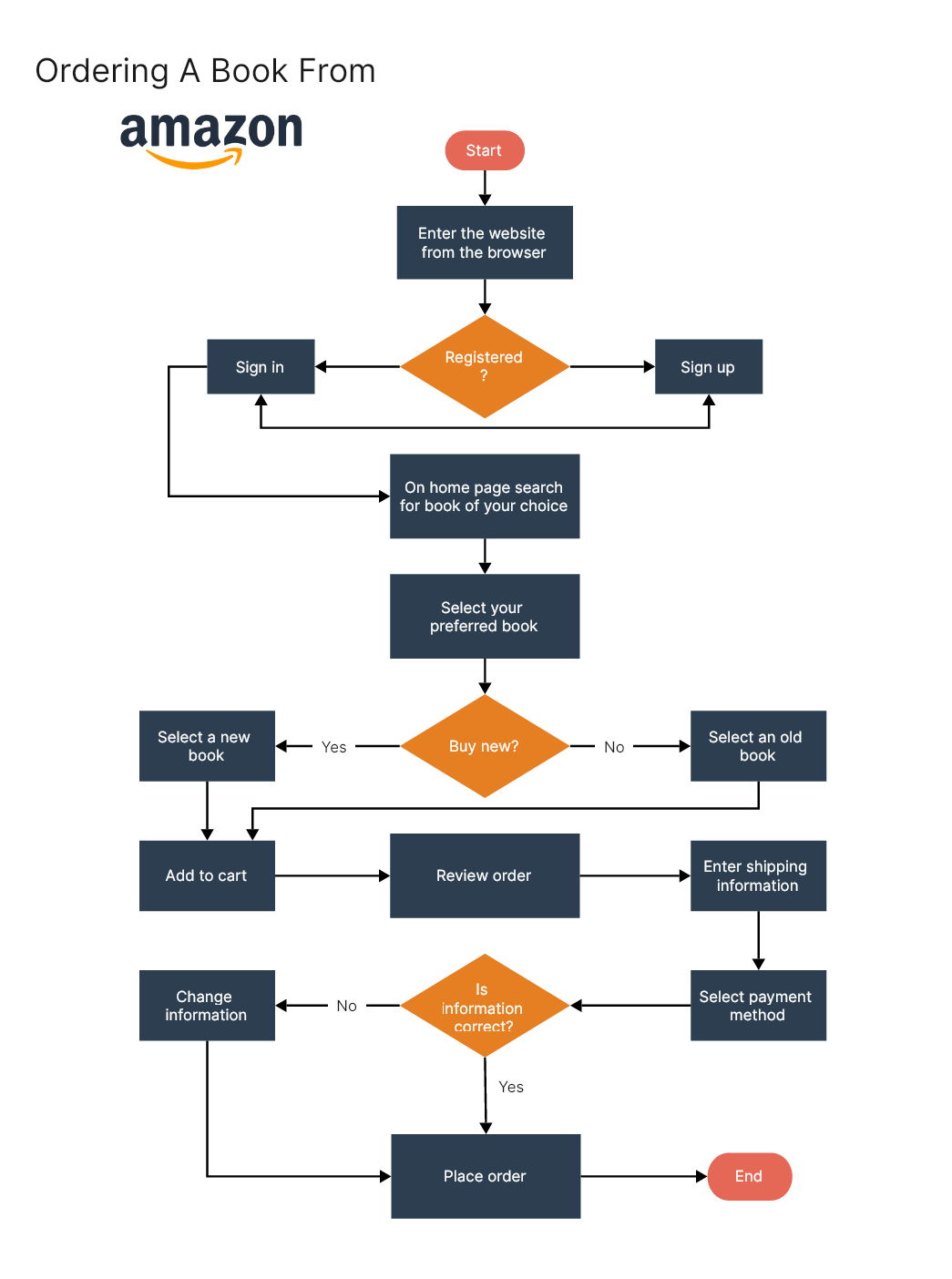 16. Amazon Book Online Order Process Flowchart