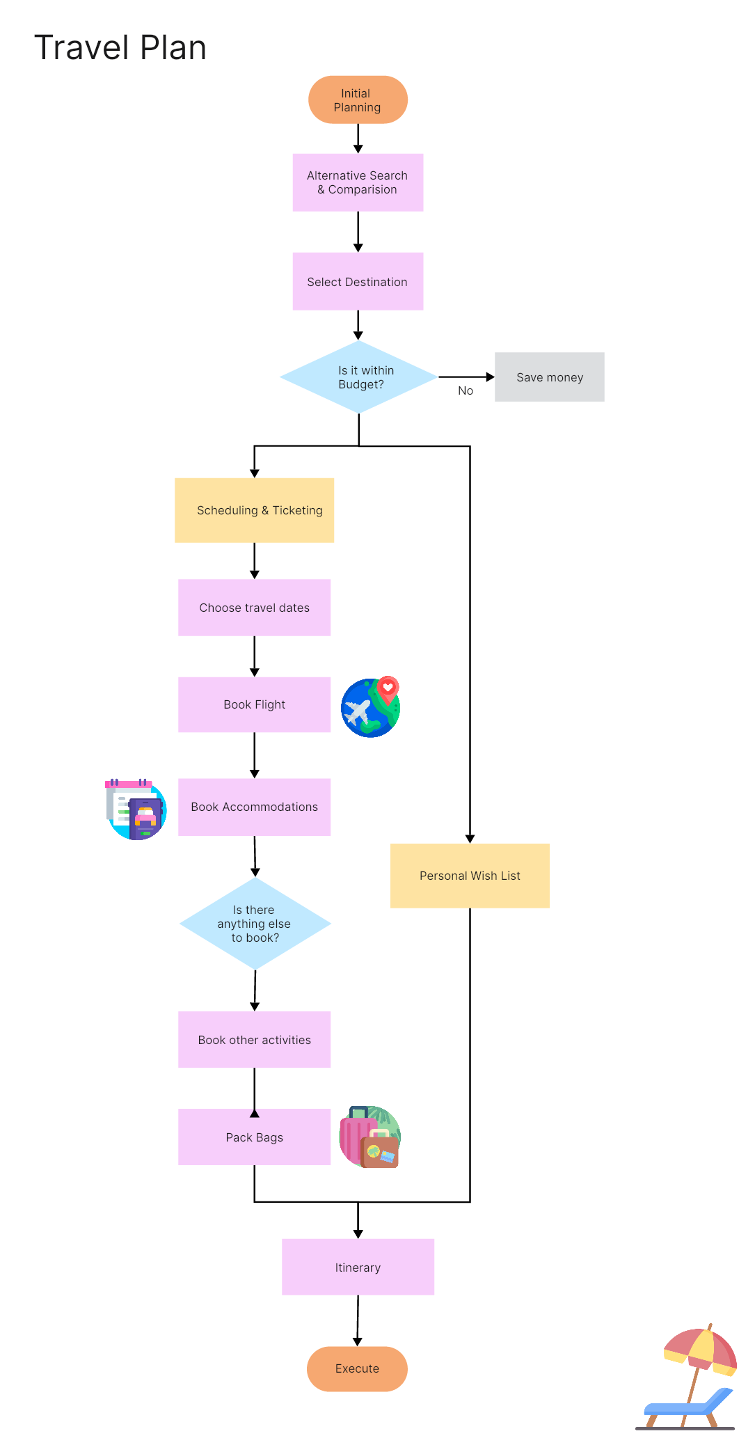 17. Diagrama de flujo de planificación de viajes