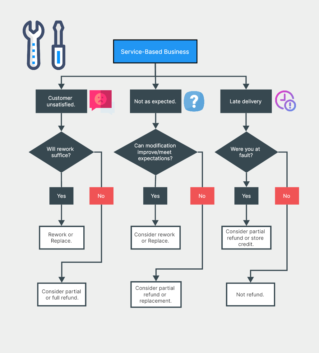 18. Return and Refund Policy Flowchart for Service-based Business