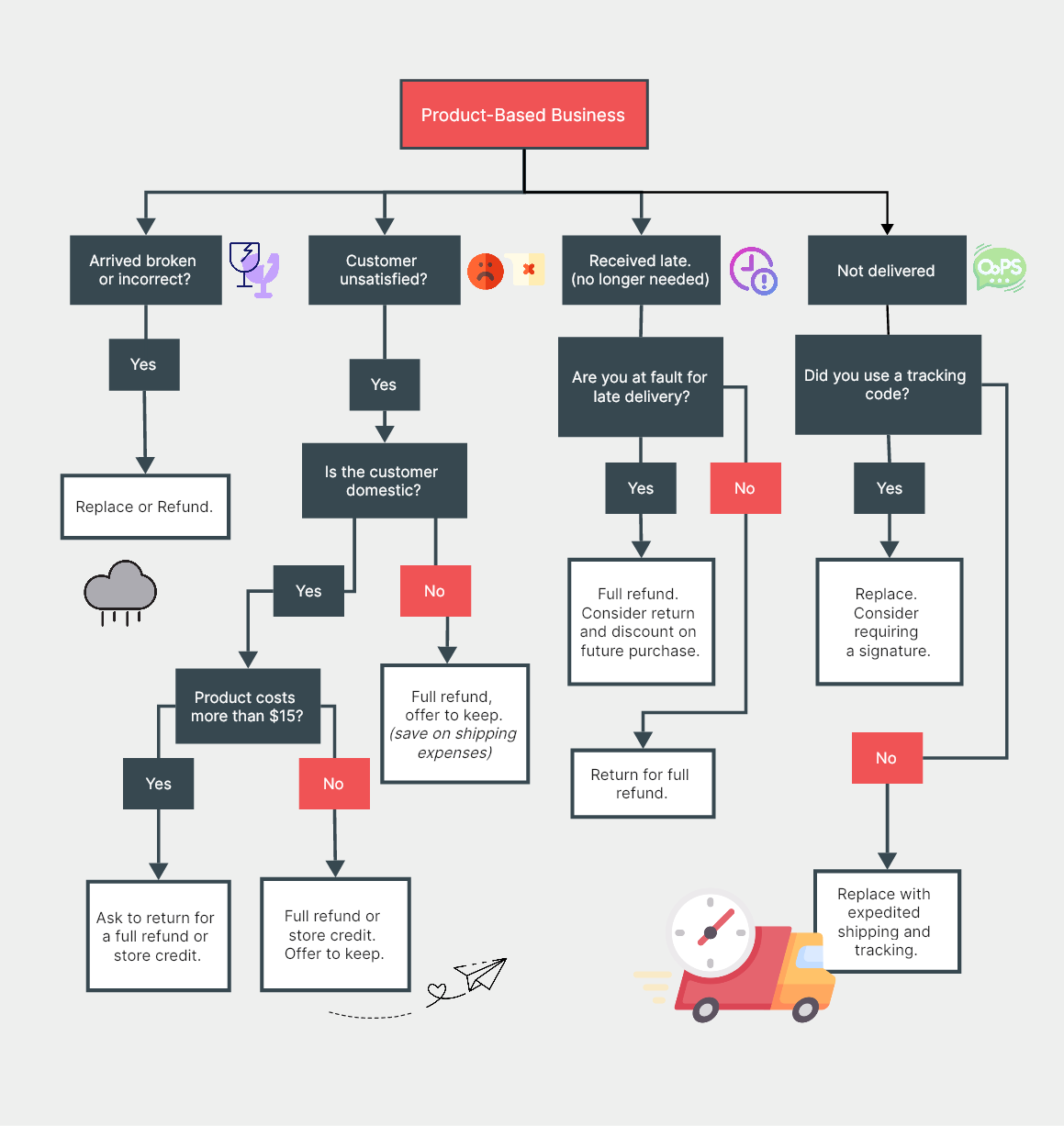19. Return and Refund Policy Flowchart for Product-Based Business