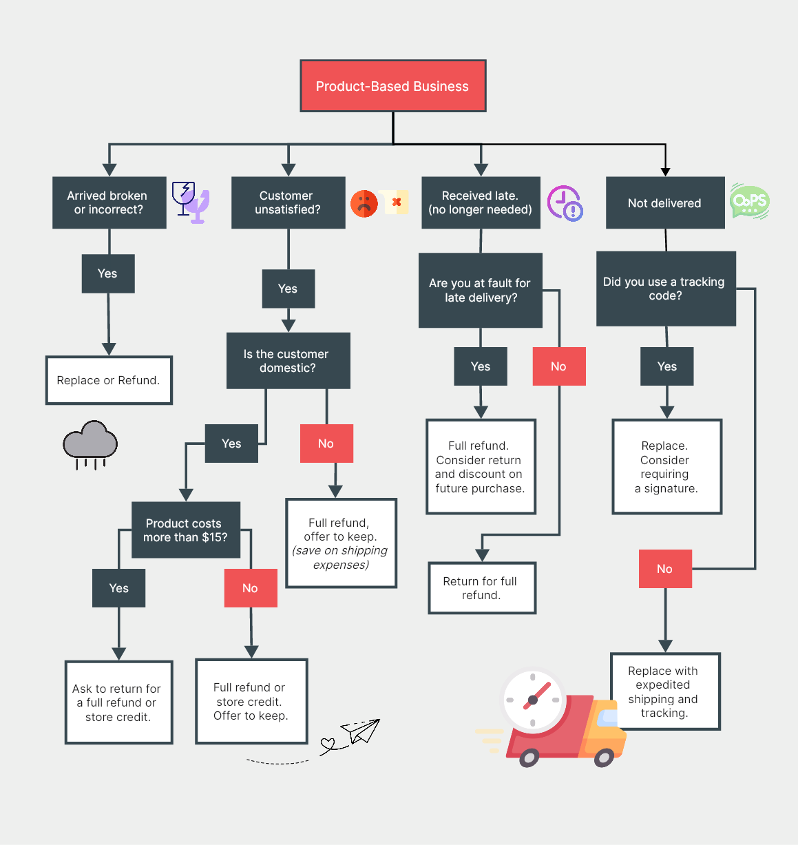 Offline Goods Business Flowchart