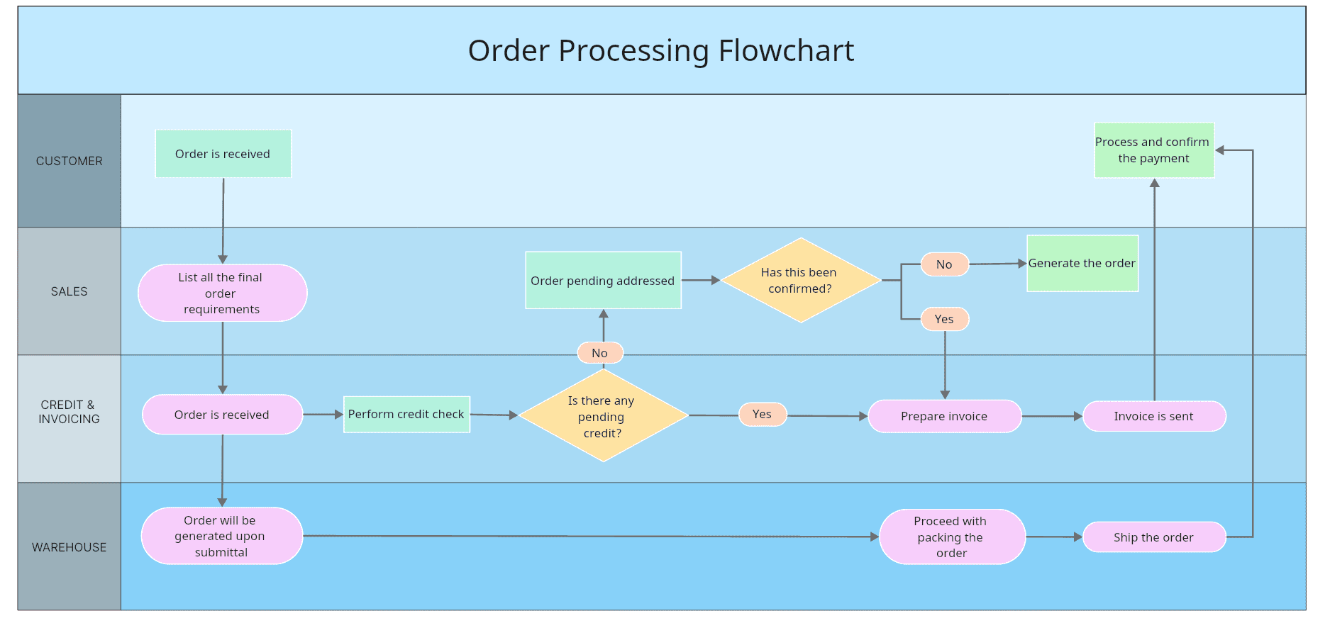 1. Order processing flowchart