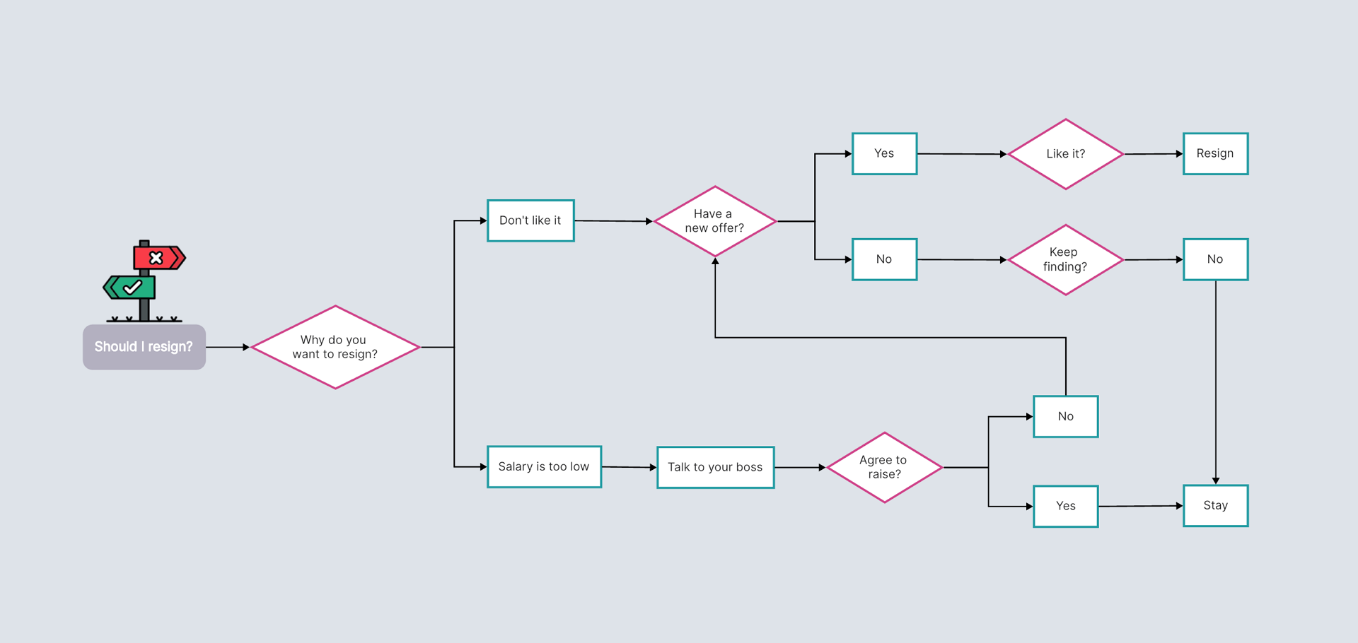 1. Diagrama de flujo del proceso de toma de decisiones simple