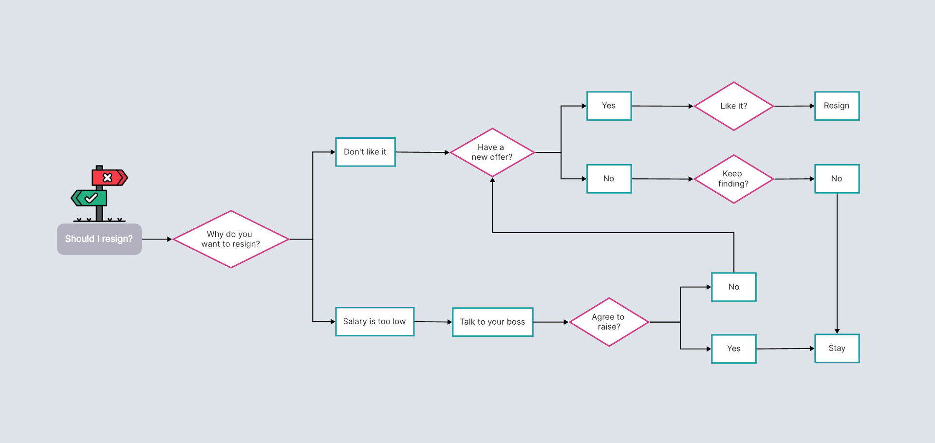 beginner flowchart