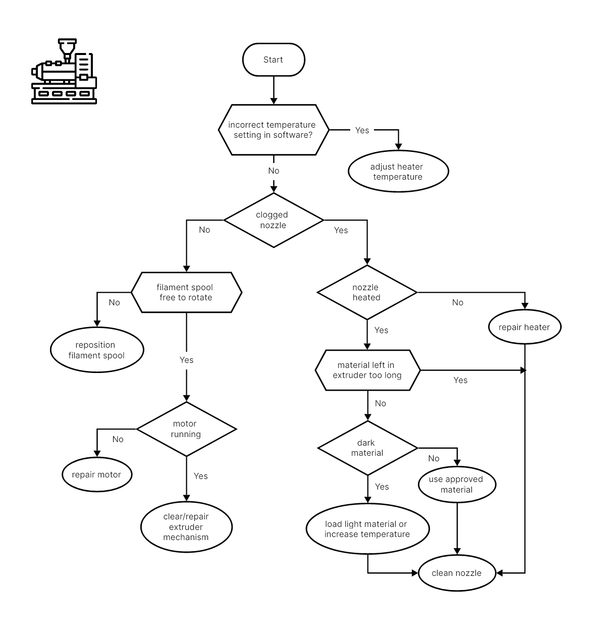 20. Troubleshooting Flowchart for Extruder Malfunctions