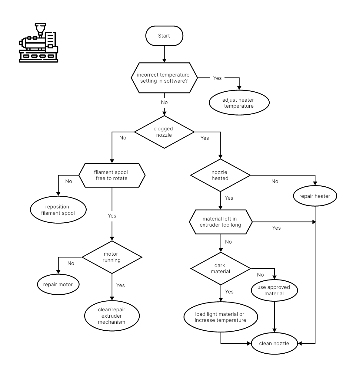 20. Diagrama de flujo de resolución de problemas para fallos en la extrusora