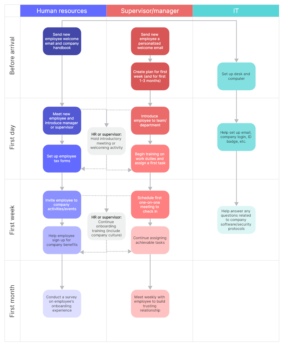 21. Employee Onboarding Process Flowchart