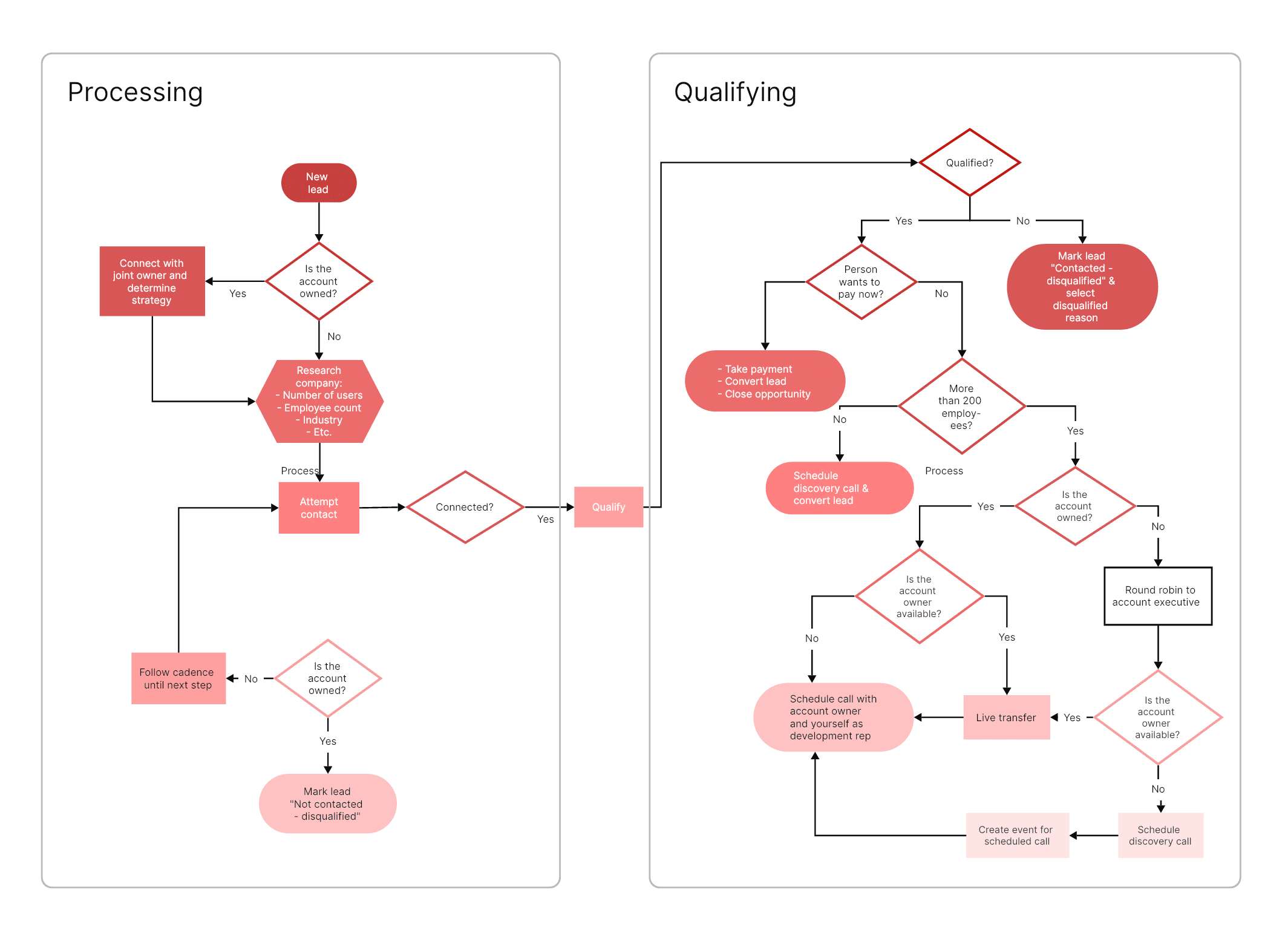 22. Diagrama de flujo de procesamiento y cualificación de clientes potenciales