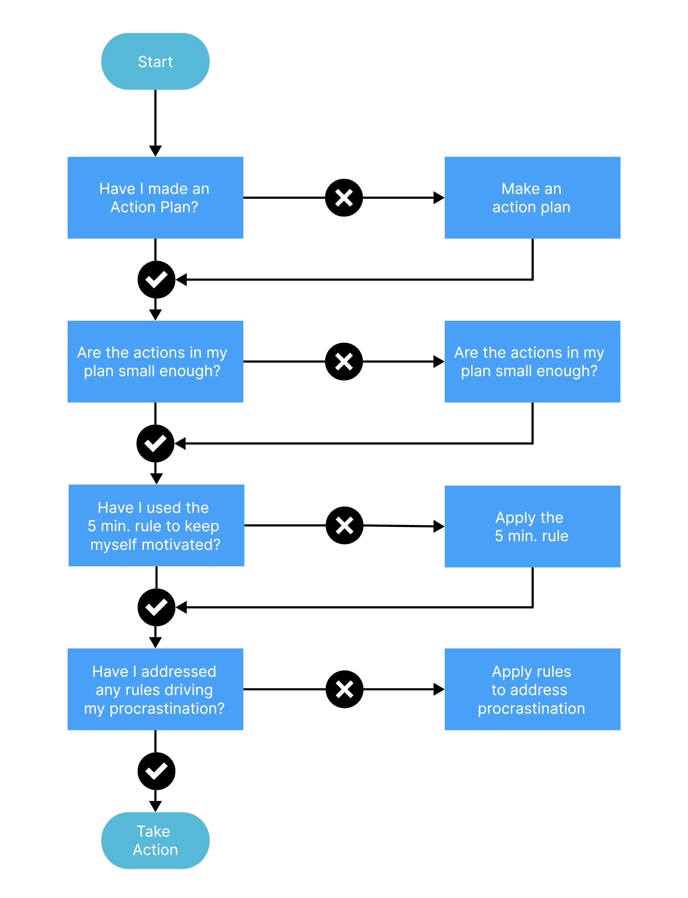 23. Diagrama de flujo del plan de acción