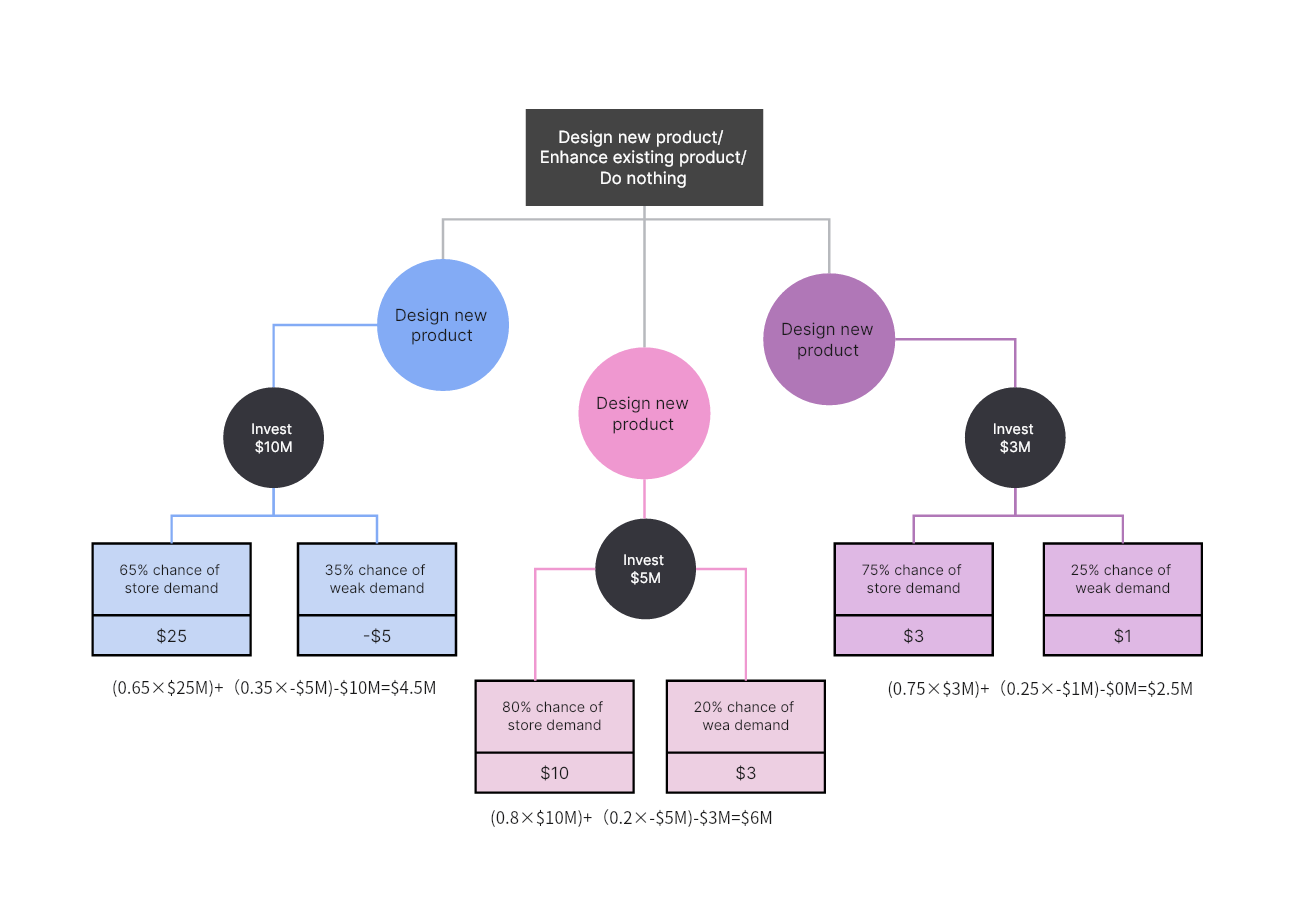 24. Árbol de decisión de producto