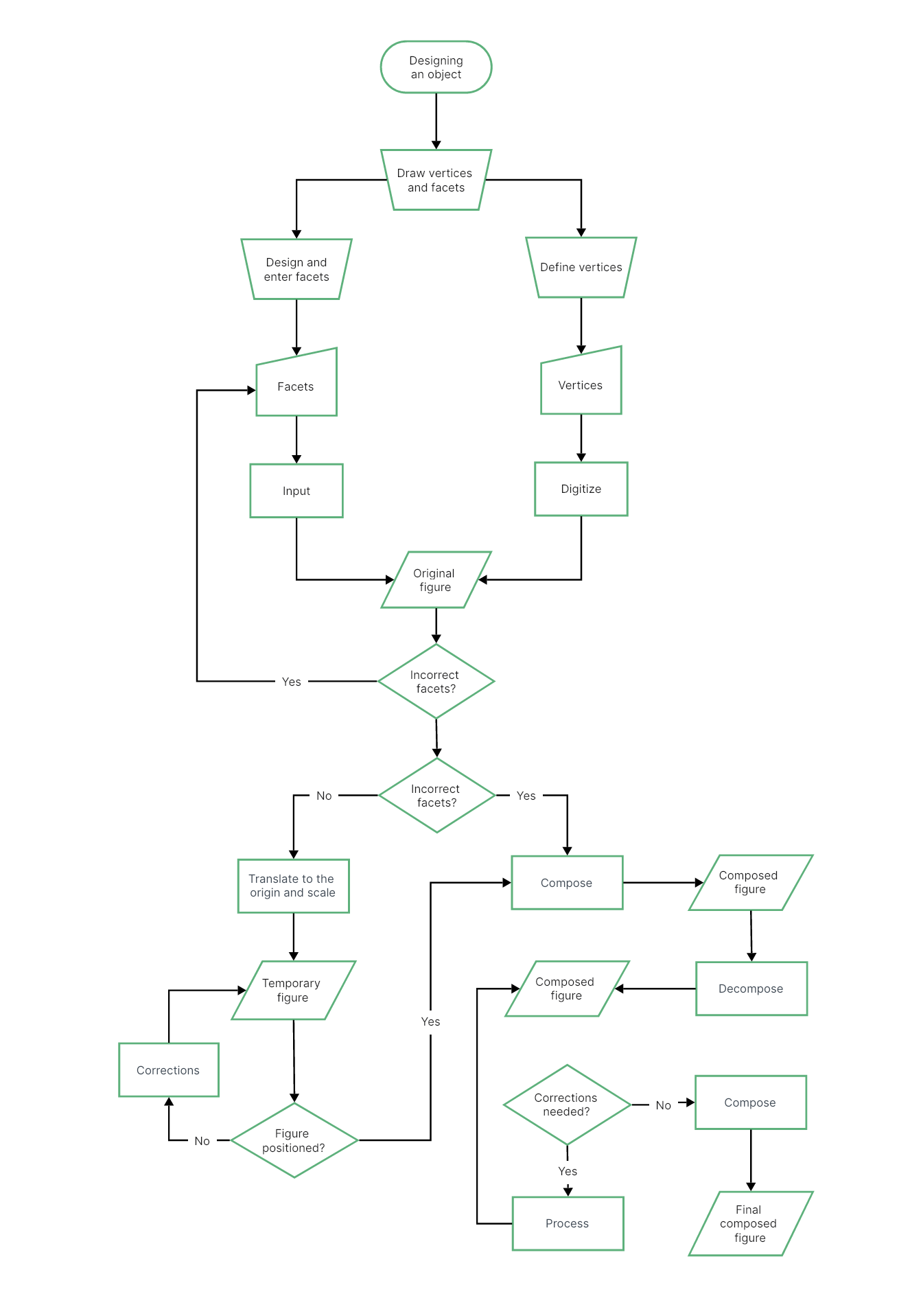 Construction Project Management Flowchart