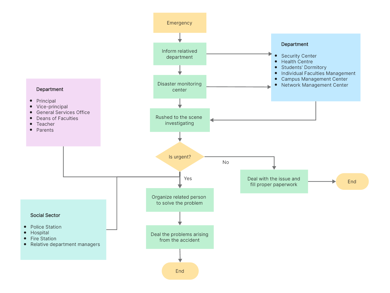 27. University Emergency Response Process Flowchart