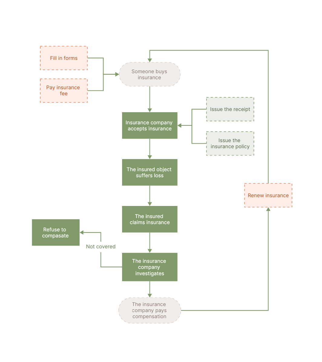 29. Diagrama de flujo de reclamaciones de seguros